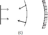 Reflection and Refraction Class 11 Notes | EduRev